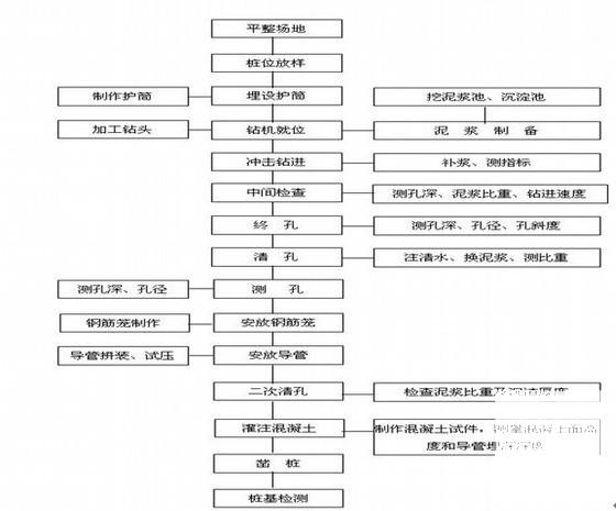 冲击钻施工 - 2