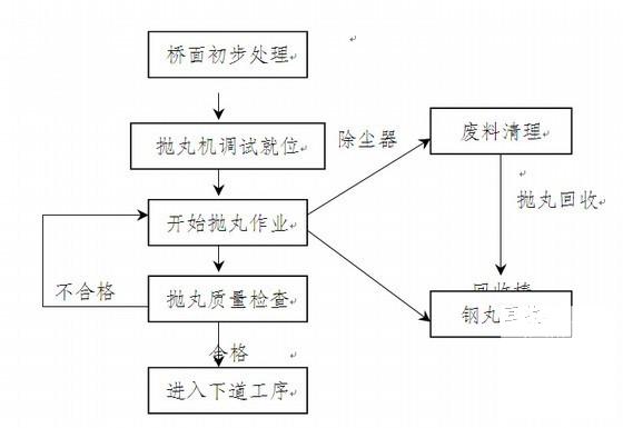 桥面防水施工 - 2