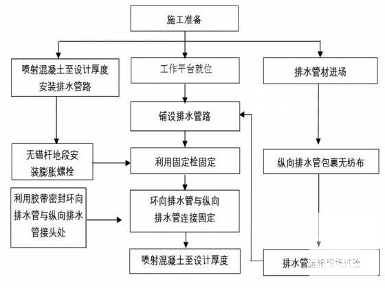 隧道施工新奥法 - 3