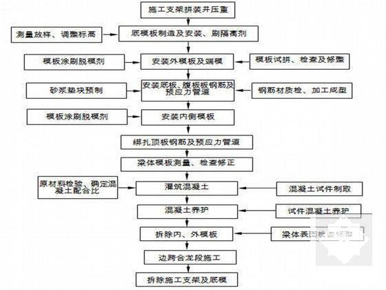 高墩施工方案 - 5