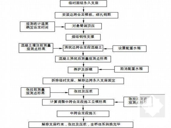 高墩施工方案 - 6