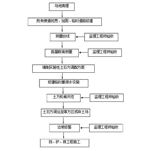 公路开挖施工方案 - 2