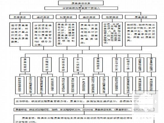 灌注桩基础施工方案 - 6